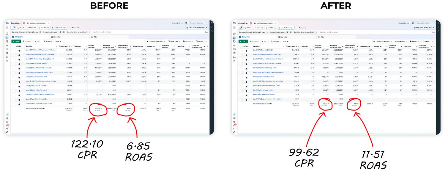 AI-driven shifting of capital into winning ad sets